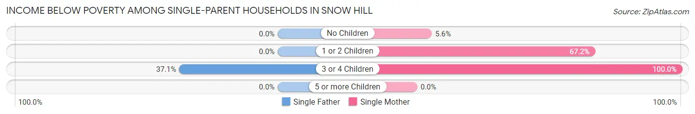 Income Below Poverty Among Single-Parent Households in Snow Hill