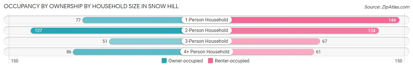Occupancy by Ownership by Household Size in Snow Hill