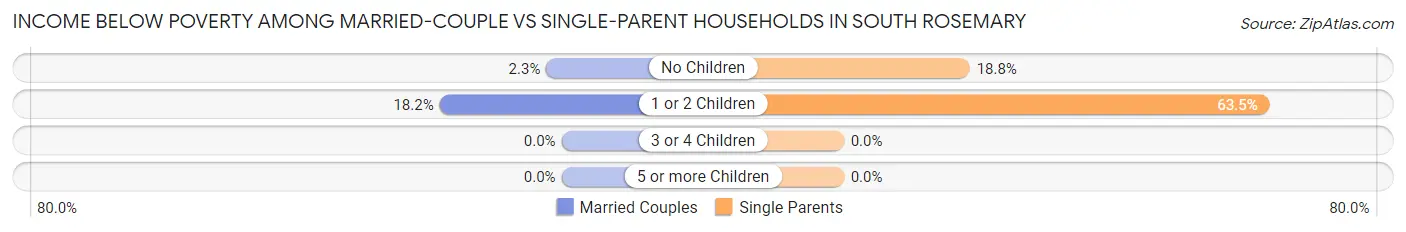 Income Below Poverty Among Married-Couple vs Single-Parent Households in South Rosemary