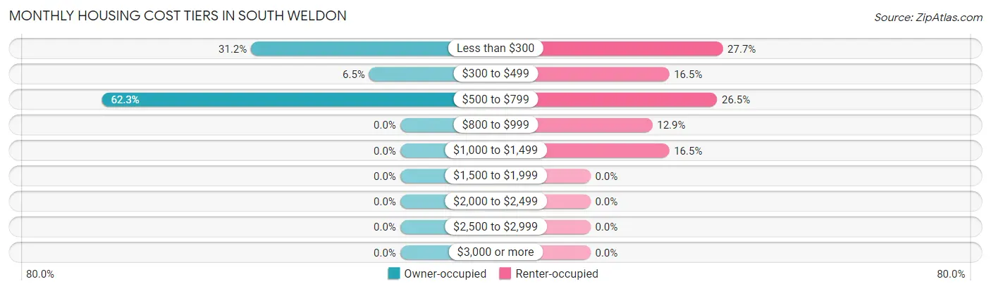 Monthly Housing Cost Tiers in South Weldon