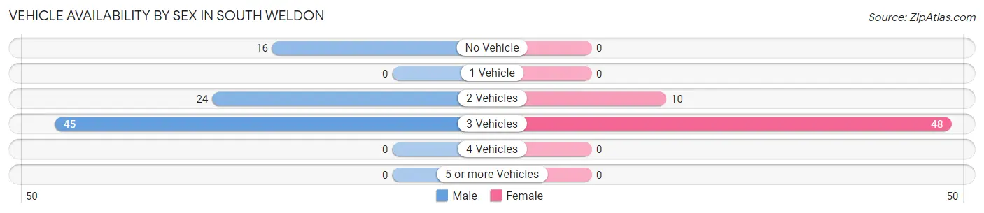 Vehicle Availability by Sex in South Weldon