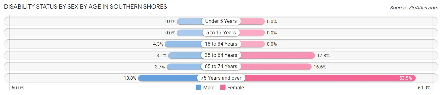 Disability Status by Sex by Age in Southern Shores