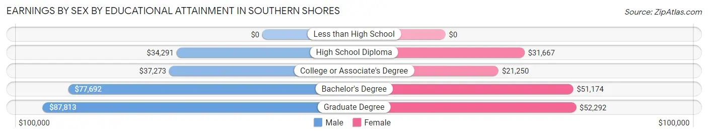 Earnings by Sex by Educational Attainment in Southern Shores