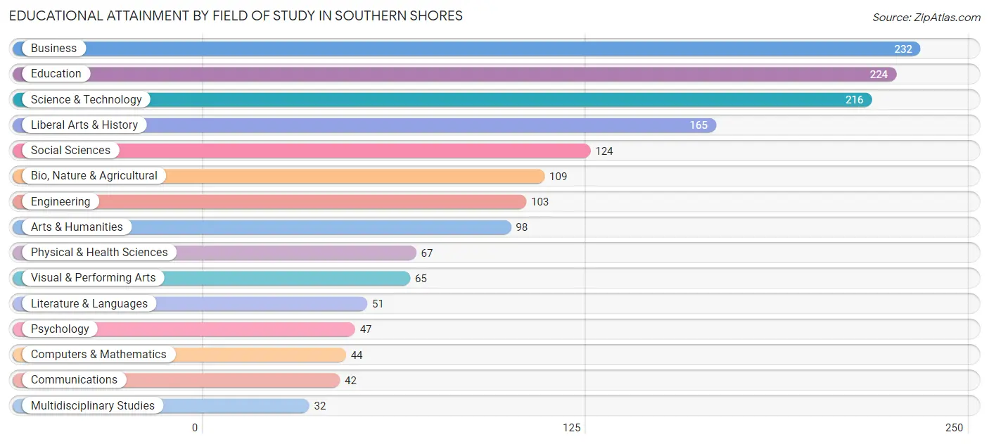Educational Attainment by Field of Study in Southern Shores