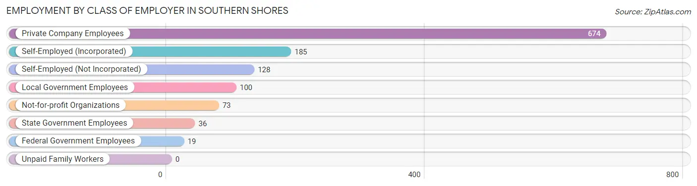 Employment by Class of Employer in Southern Shores