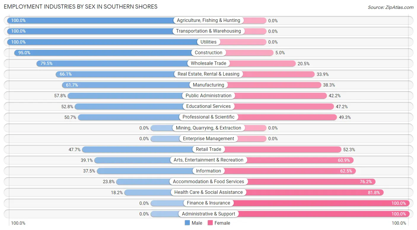 Employment Industries by Sex in Southern Shores
