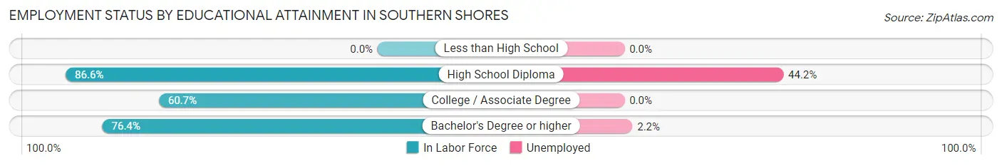 Employment Status by Educational Attainment in Southern Shores