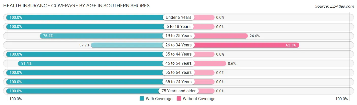Health Insurance Coverage by Age in Southern Shores