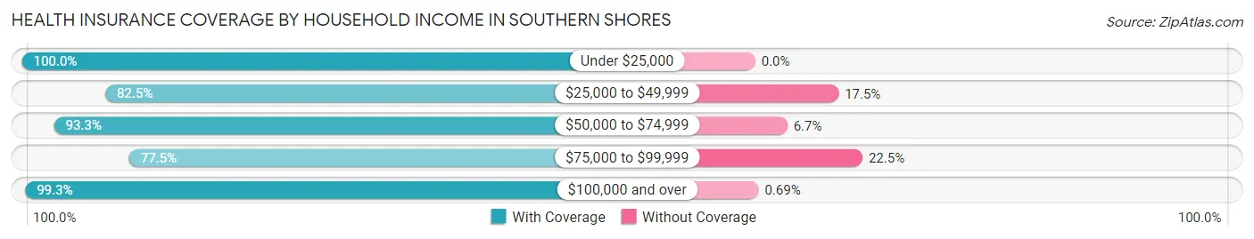 Health Insurance Coverage by Household Income in Southern Shores