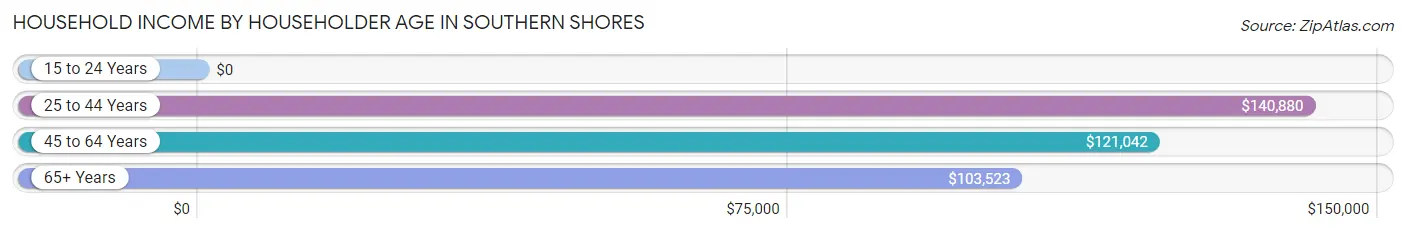 Household Income by Householder Age in Southern Shores
