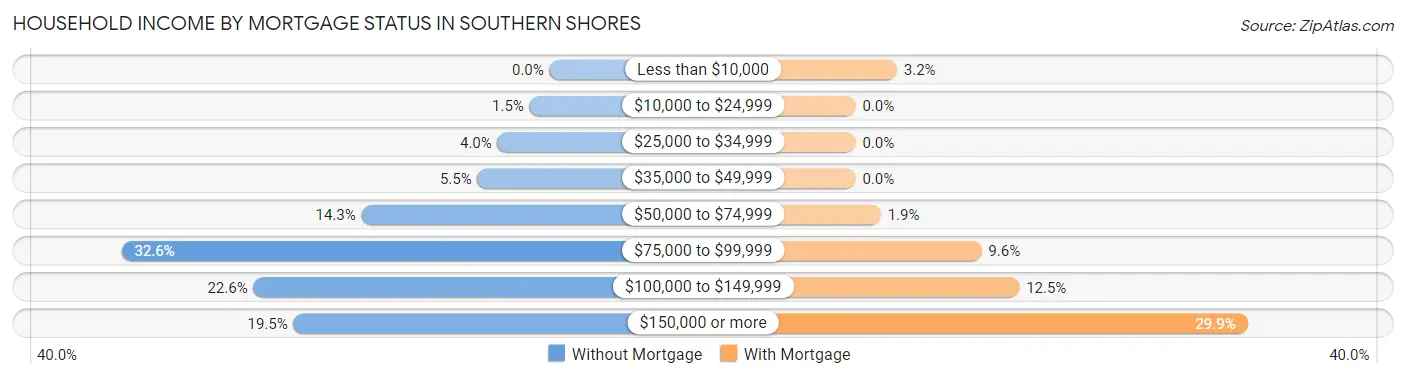 Household Income by Mortgage Status in Southern Shores