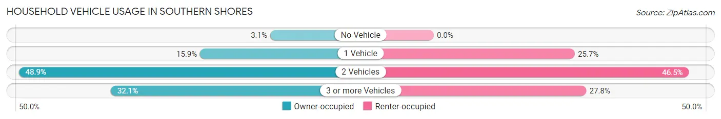 Household Vehicle Usage in Southern Shores