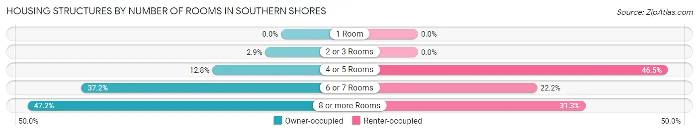 Housing Structures by Number of Rooms in Southern Shores