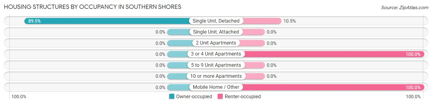 Housing Structures by Occupancy in Southern Shores