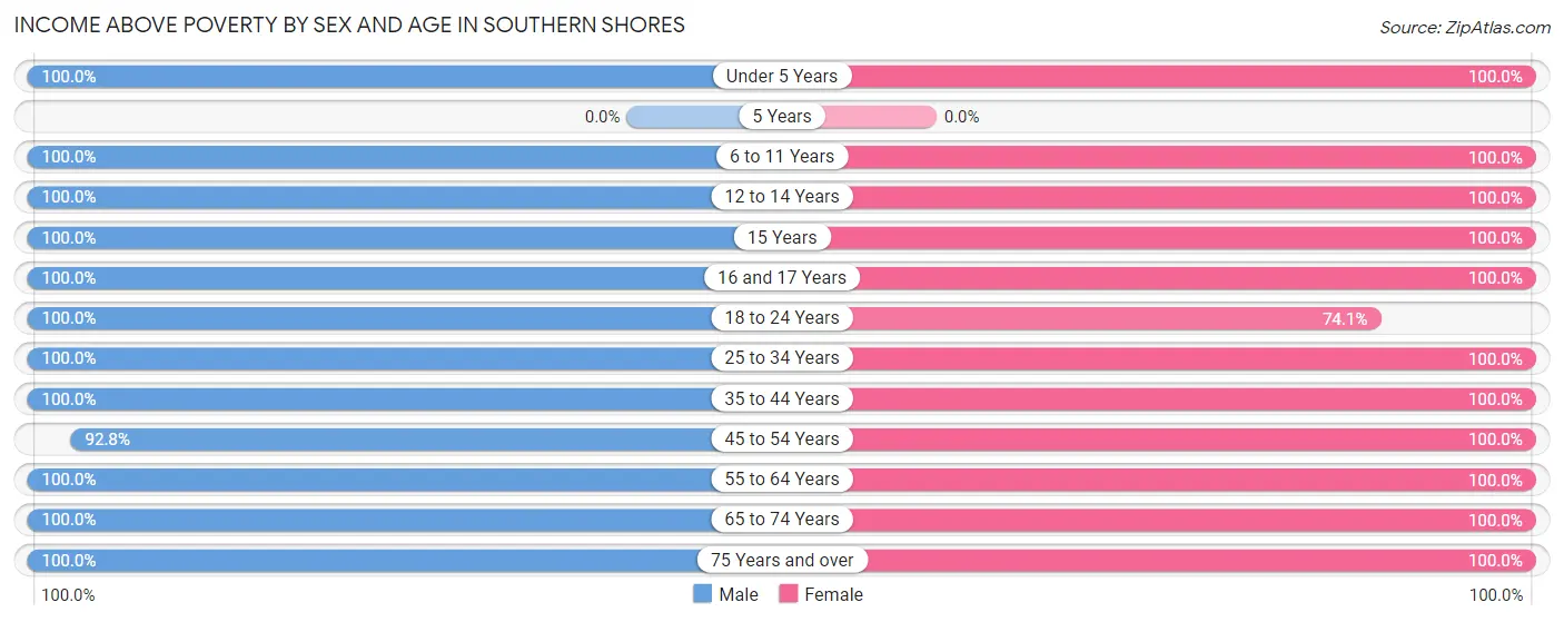 Income Above Poverty by Sex and Age in Southern Shores