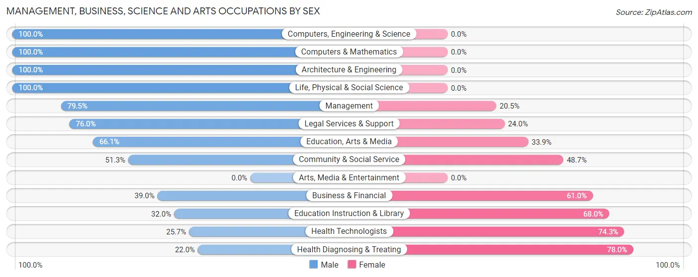 Management, Business, Science and Arts Occupations by Sex in Southern Shores