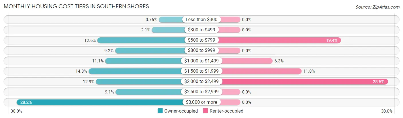Monthly Housing Cost Tiers in Southern Shores