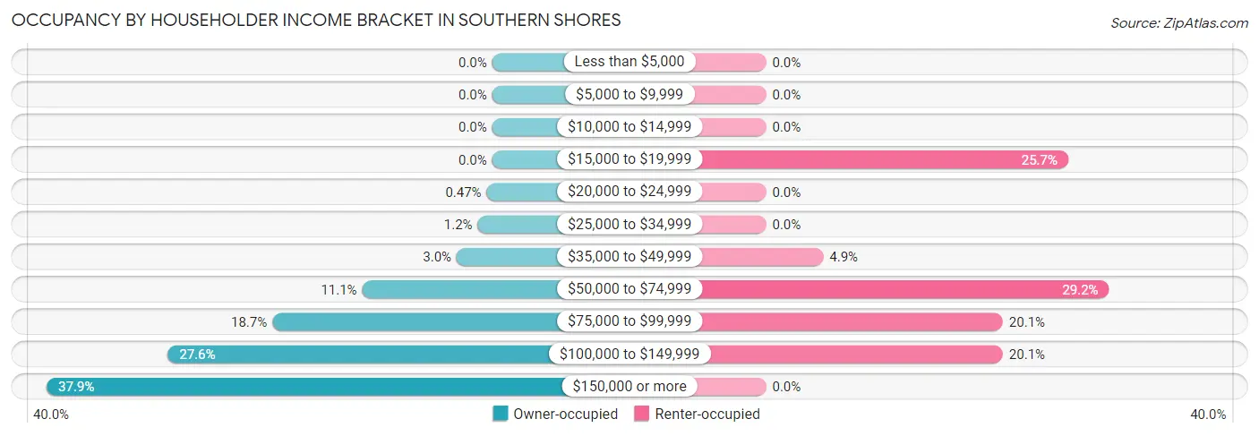 Occupancy by Householder Income Bracket in Southern Shores