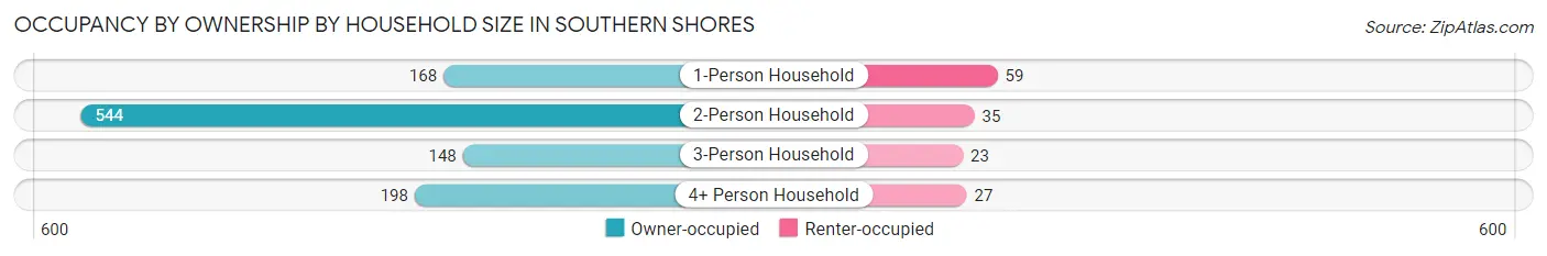 Occupancy by Ownership by Household Size in Southern Shores