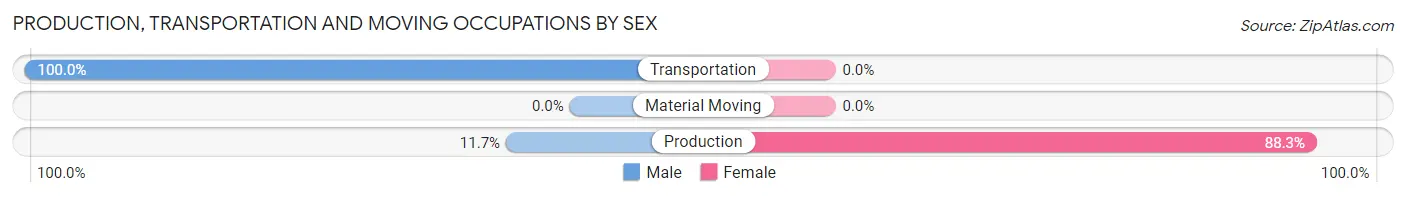 Production, Transportation and Moving Occupations by Sex in Southern Shores