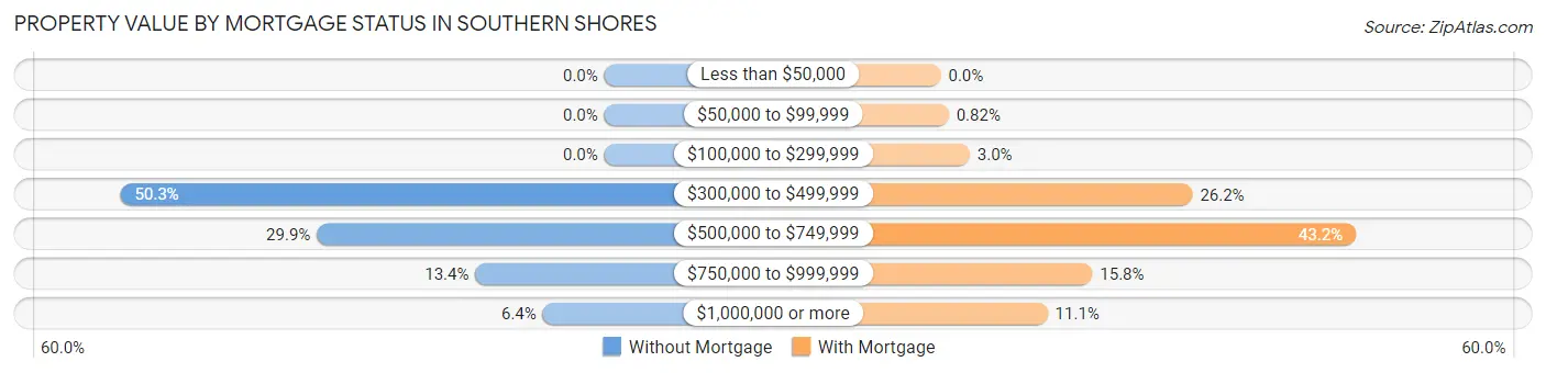 Property Value by Mortgage Status in Southern Shores