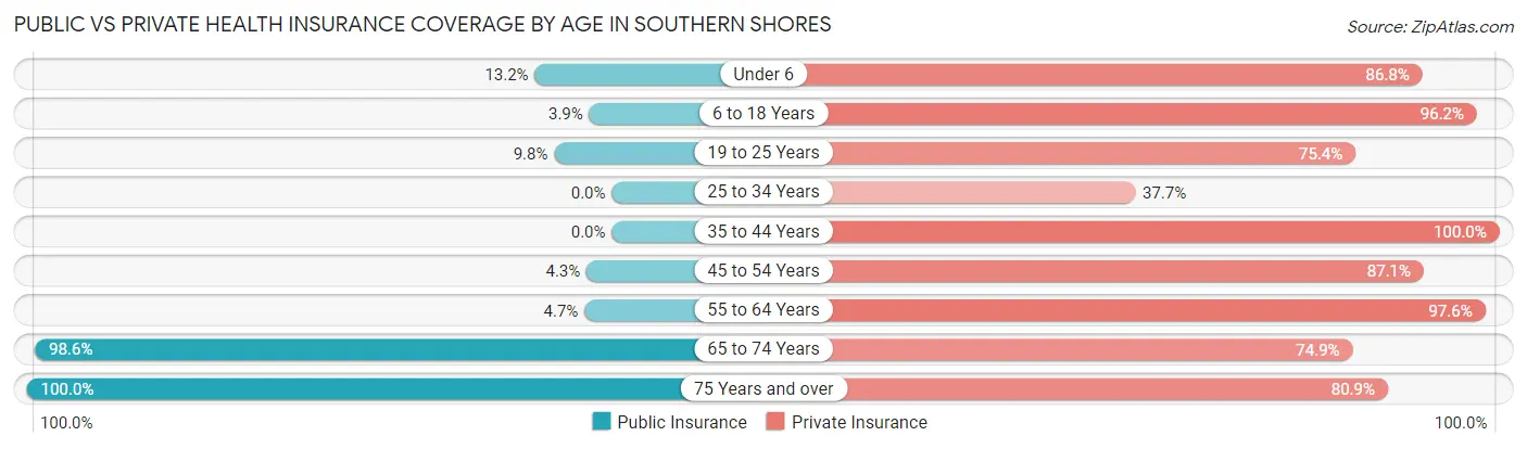 Public vs Private Health Insurance Coverage by Age in Southern Shores