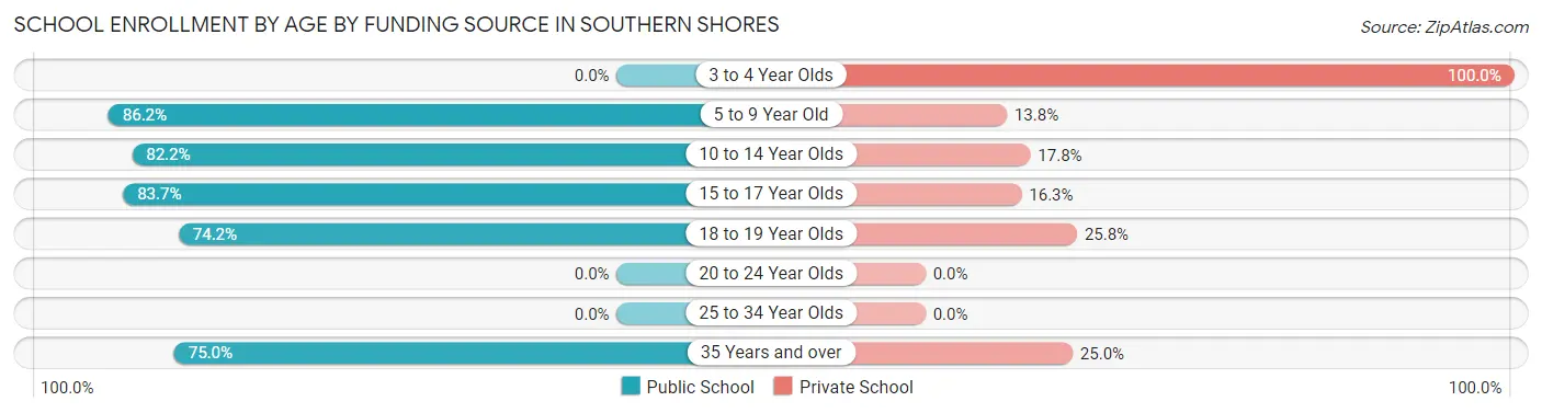 School Enrollment by Age by Funding Source in Southern Shores