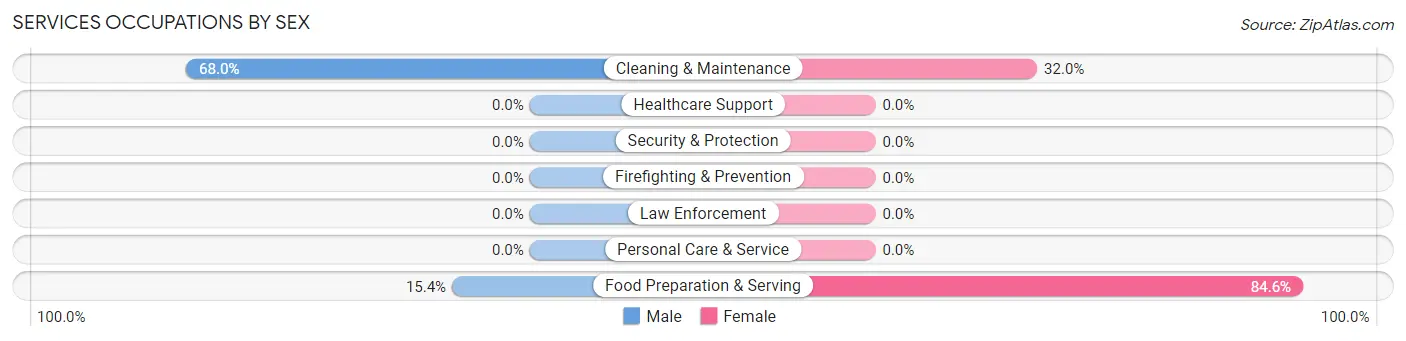 Services Occupations by Sex in Southern Shores