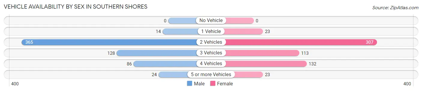 Vehicle Availability by Sex in Southern Shores