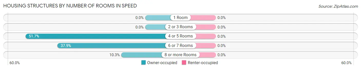 Housing Structures by Number of Rooms in Speed