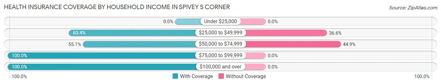 Health Insurance Coverage by Household Income in Spivey s Corner