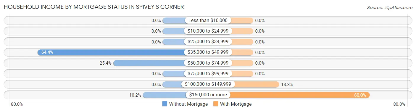 Household Income by Mortgage Status in Spivey s Corner