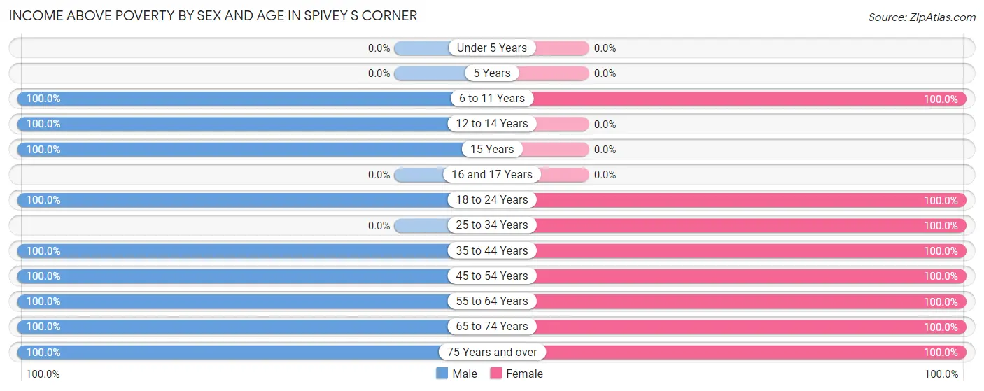 Income Above Poverty by Sex and Age in Spivey s Corner