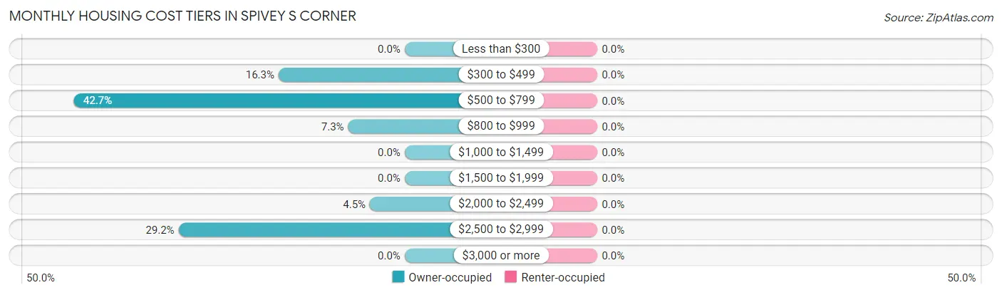 Monthly Housing Cost Tiers in Spivey s Corner