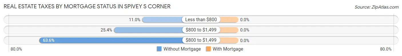 Real Estate Taxes by Mortgage Status in Spivey s Corner