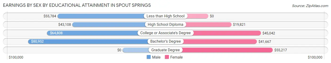 Earnings by Sex by Educational Attainment in Spout Springs