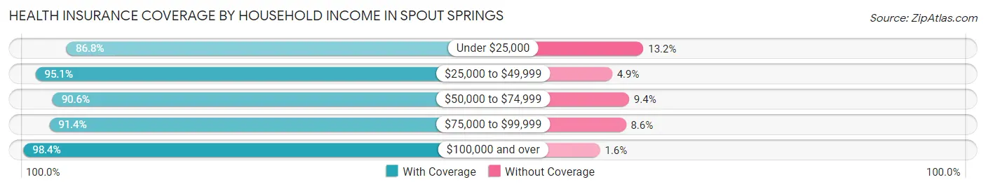 Health Insurance Coverage by Household Income in Spout Springs
