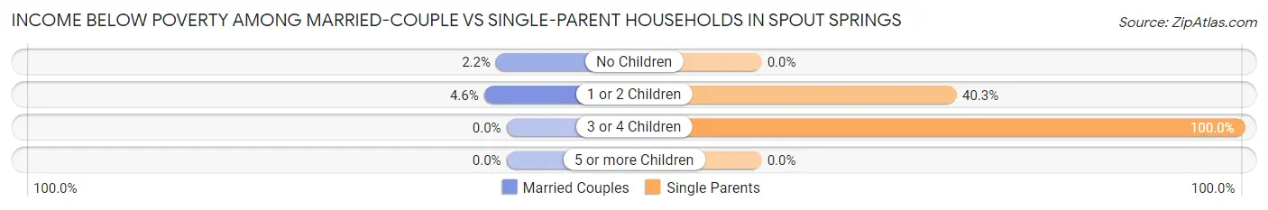 Income Below Poverty Among Married-Couple vs Single-Parent Households in Spout Springs