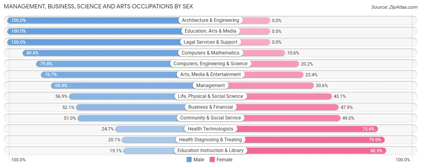 Management, Business, Science and Arts Occupations by Sex in Spout Springs