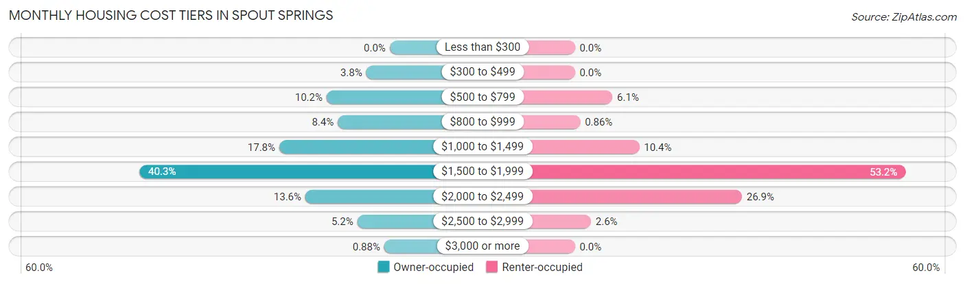 Monthly Housing Cost Tiers in Spout Springs