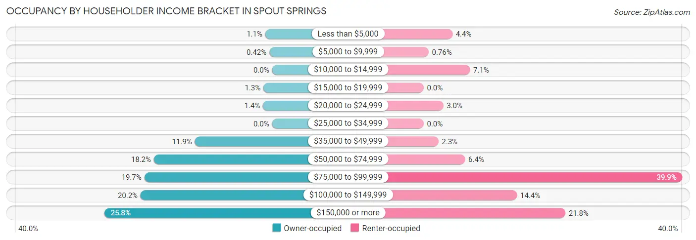 Occupancy by Householder Income Bracket in Spout Springs