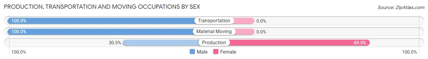 Production, Transportation and Moving Occupations by Sex in Spout Springs