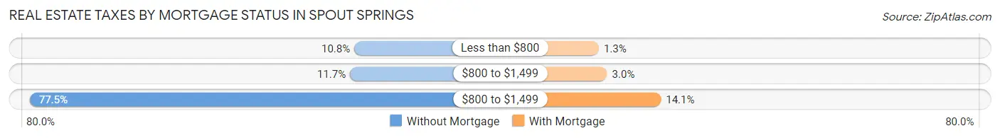 Real Estate Taxes by Mortgage Status in Spout Springs