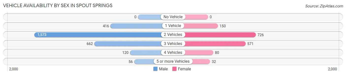 Vehicle Availability by Sex in Spout Springs