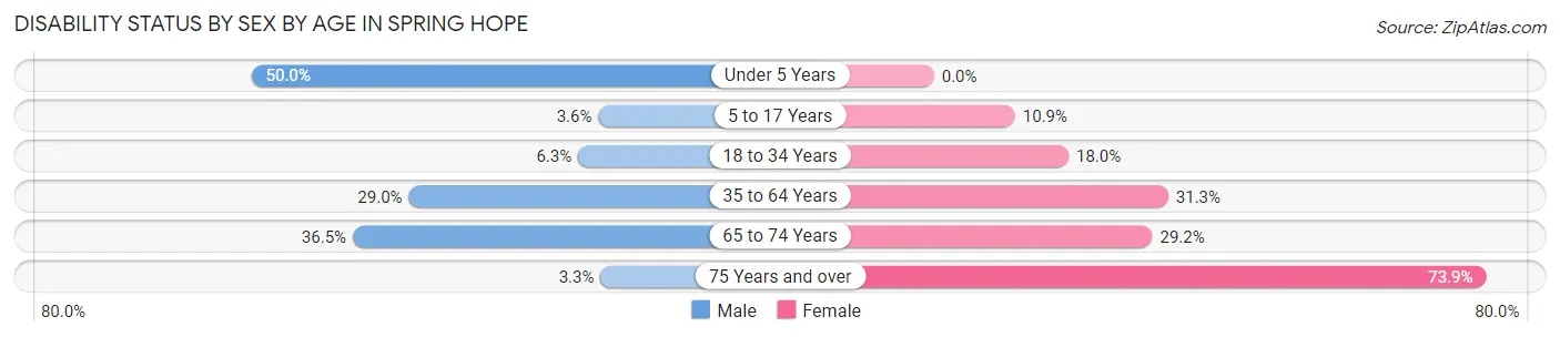 Disability Status by Sex by Age in Spring Hope