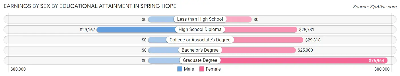 Earnings by Sex by Educational Attainment in Spring Hope