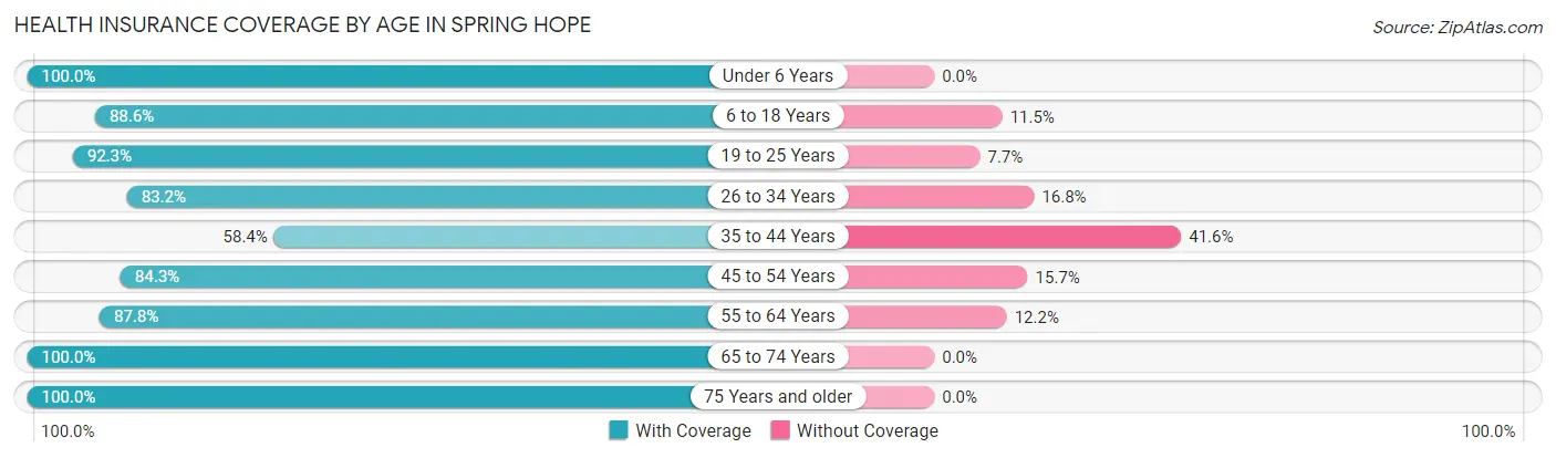 Health Insurance Coverage by Age in Spring Hope