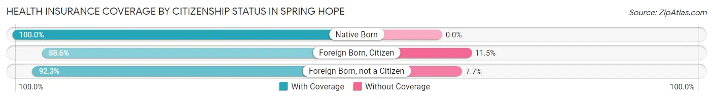 Health Insurance Coverage by Citizenship Status in Spring Hope