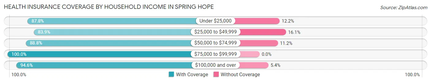 Health Insurance Coverage by Household Income in Spring Hope