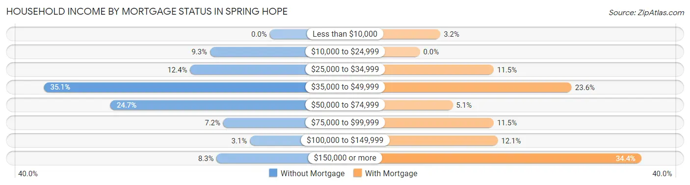 Household Income by Mortgage Status in Spring Hope